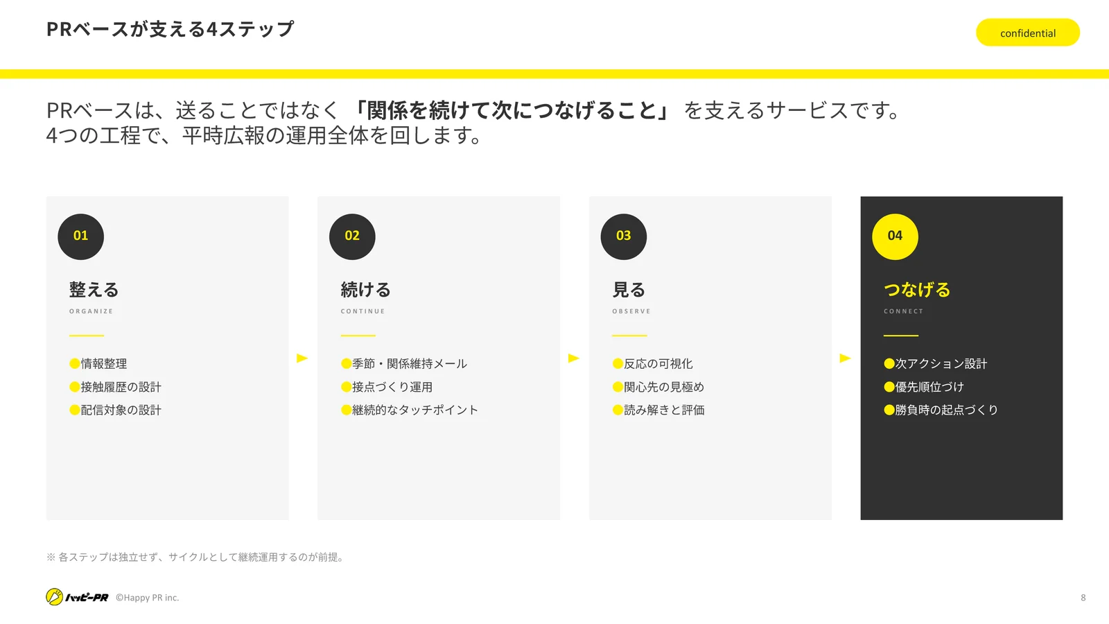 整える・続ける・見る・つなげるの4ステップを示した図