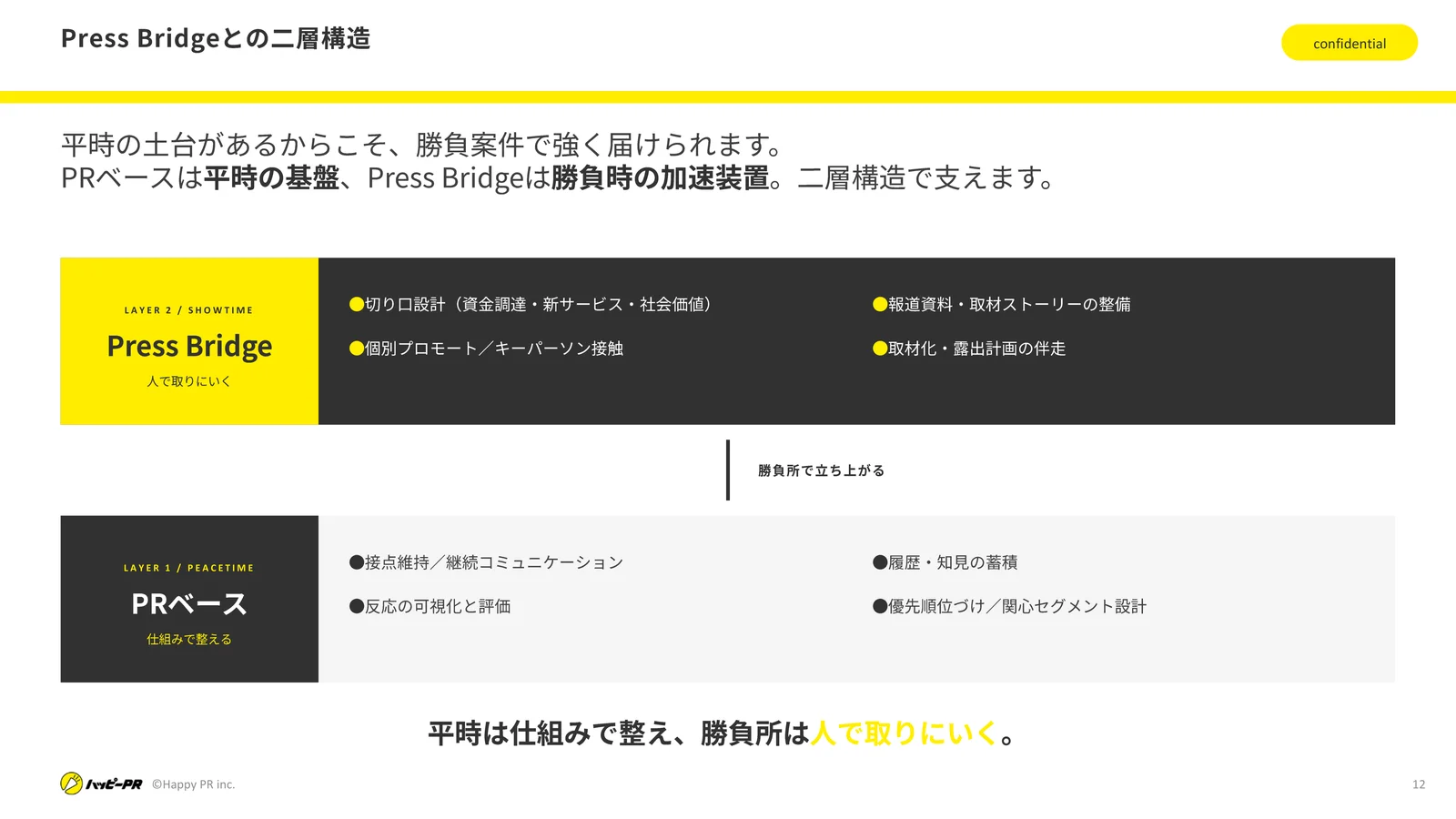 平時はPRベース、勝負所はPress Bridgeという二層構造を示した図